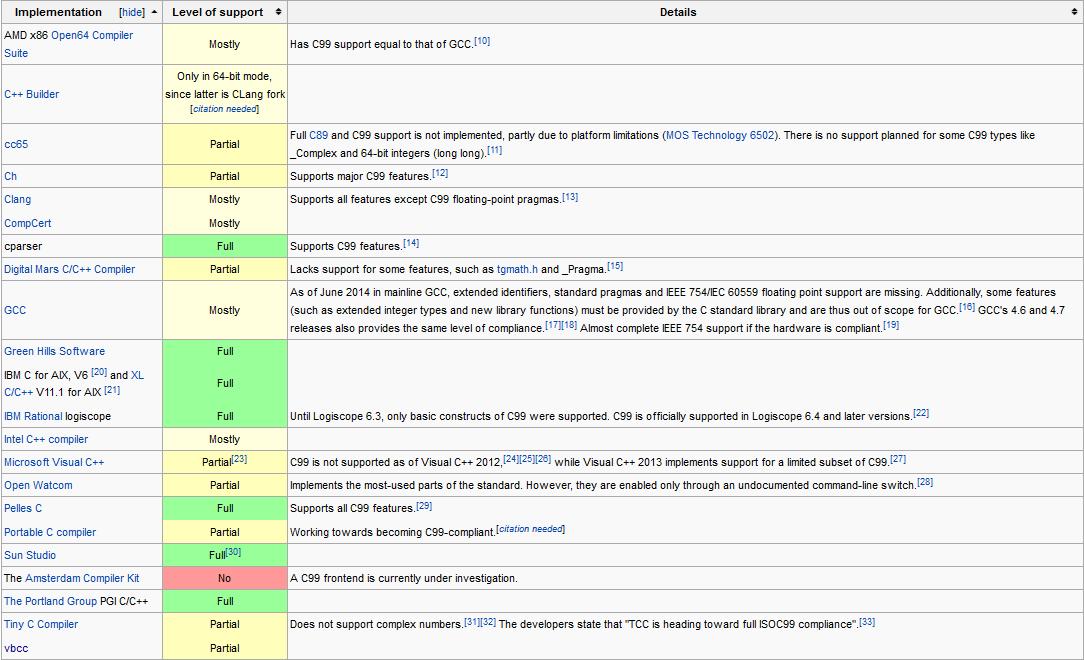 C99 támogatottság http://en.wikipedia.
