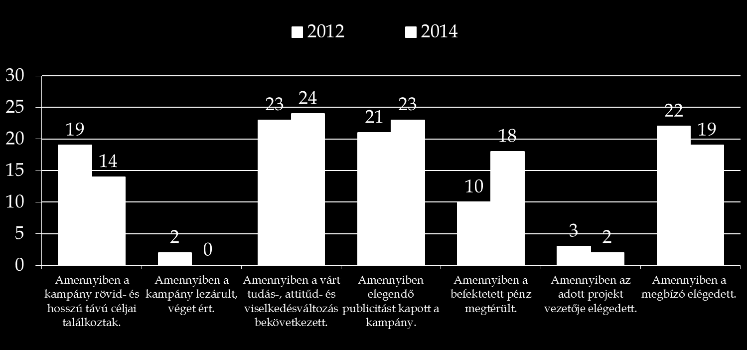 % Ön szerint mikor volt hatékony egy