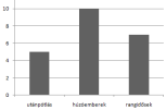 Megoldókulcs Statisztika 1. 1, 2, 4, 4, 4 vagy 1, 1, 4, 4, 5 2. 1, 2, 6 vagy 2, 2, 5 3. módusz: 174 medián: 173, 4. módusz: 24 medián: 23 5. 6. a) 1-es: 0, 2-es 0,1 3-as: 0,35 4-es: 0,4 5-ös: 0,15 b) c) módusz: 4-es, medián: 4-es, átlag: 3,6 7.
