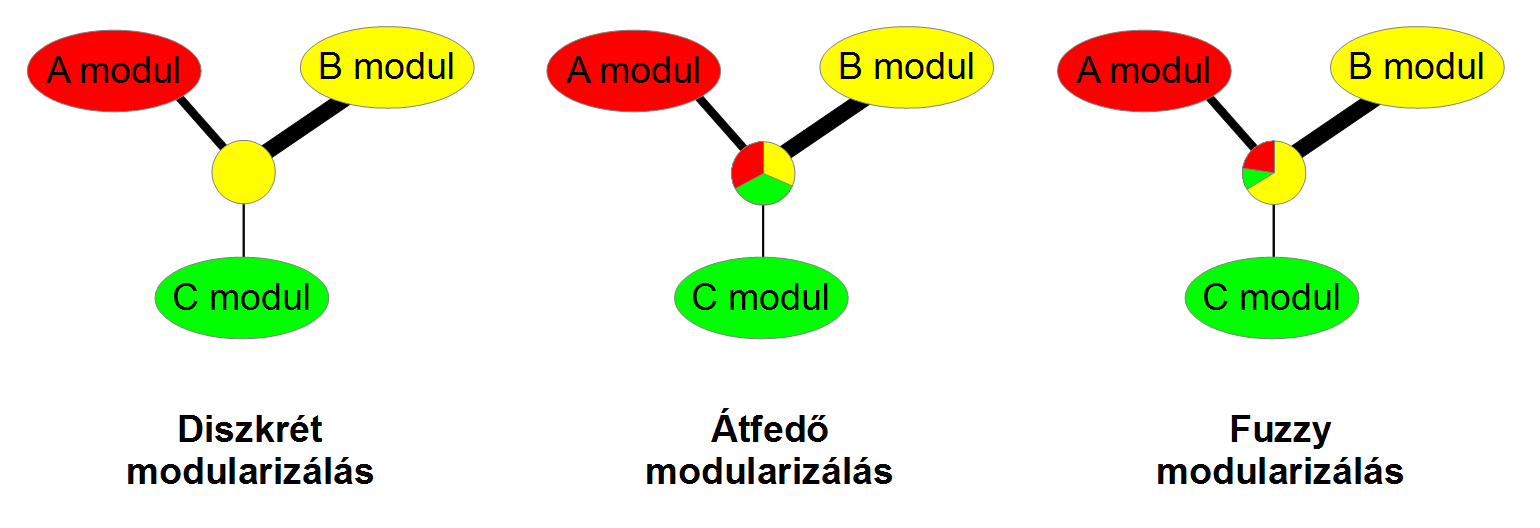 Fuzzy algoritmusok A 'fuzzy' modulszerkezetet eredményező algoritmusok (Gregory, 2011) annyival általánosabbak az átfedő módszereknél, hogy ezek az adott pont adott modulba való tartozásához erősség