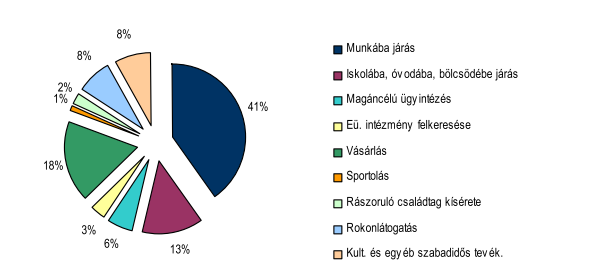 Az utazások megoszlása