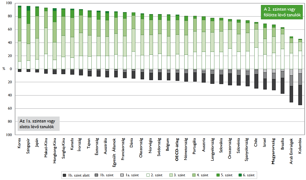 A diákok képességek szerinti megoszlása a digitális szövegértés skáláján Forrás: OECD, PISA 2012. database, Table 1.4.1a.