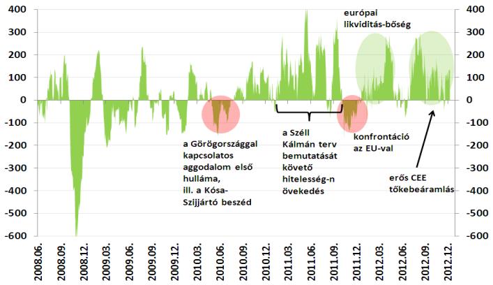 Csütörtökön a tervezett összeg feletti kibocsátás kisebb volt ( csak 5 milliárd forint), de ez is jóval meghaladja a meghirdetett értéket.