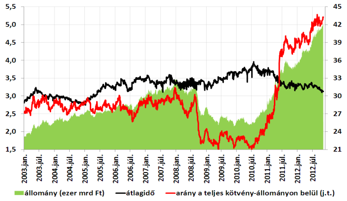 Aukciós eredmények 3 hónapos DKJ aukciós adatai (milliárd forint) A heti kincstárjegy-aukciókon nagy keresletnek örvendhetett az ÁKK.