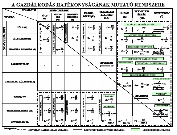 / Nábrádi András Debreceni Egyetem Agrártudományi Centrum Agrárgazdasági és Vidékfejlesztési Kar Vállalatgazdaságtani és Marketing Tanszék, Debrecen;A különbözı szintő hatékonysági mutatók