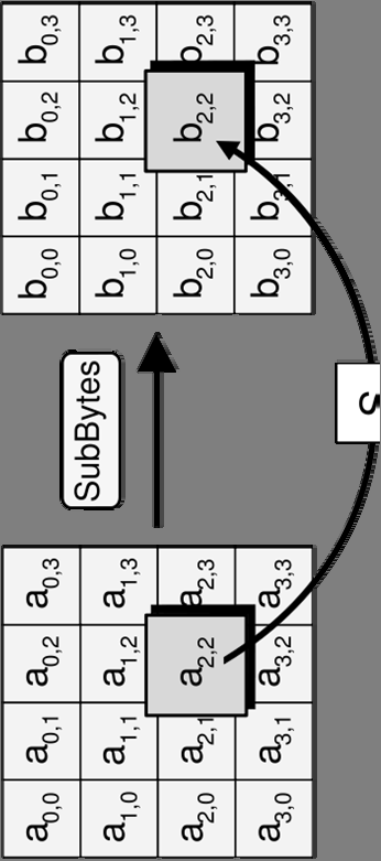 1. SubBytes() (bájt helyettesítés) s) Minden bájt