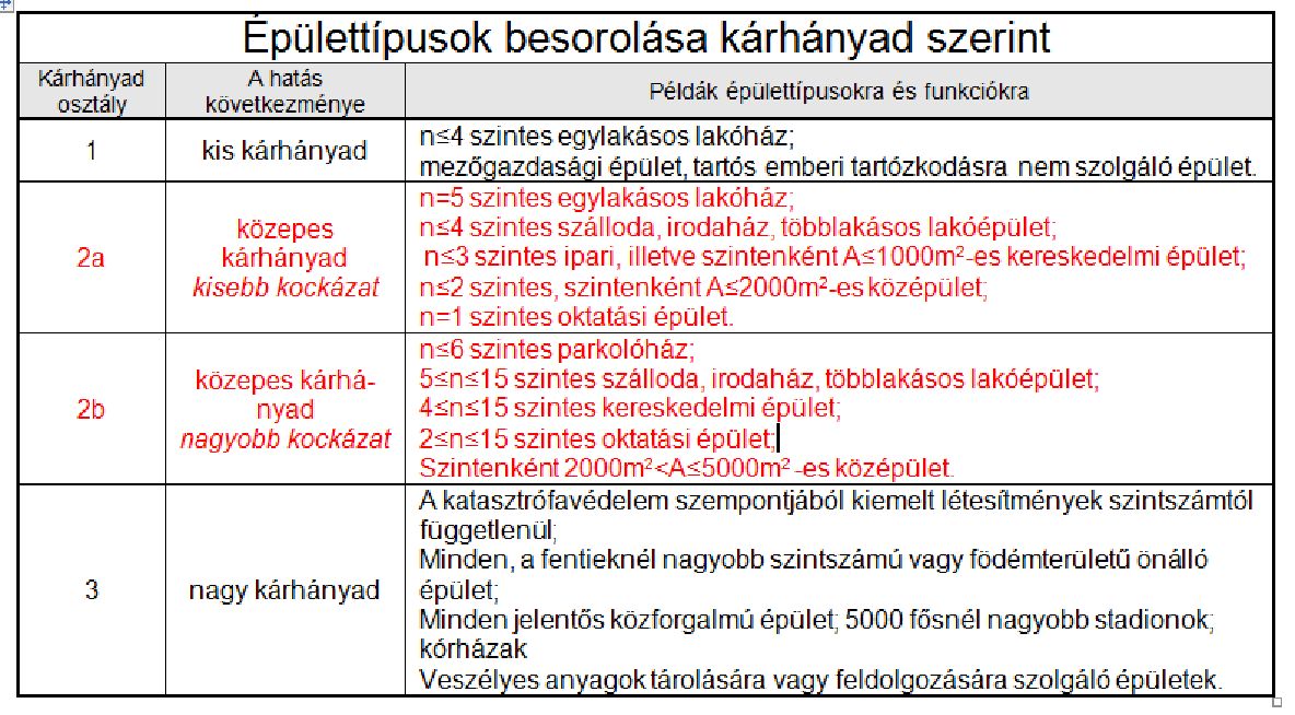 Ütközésből és robbanásból származó rendkívüli hatások Vizsgálati kategóriák Kategóriába sorolás a következmények függvényében Kategória A hatás Figyelembevétel módja következménye 1 korlátozott A