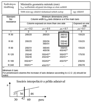 e = M 0Ed, fi / N 0Ed, fi <e max azaz e =122 10 6 Nmm/4500 10 3 N=27,1 mm e<e max =0,15 h=40 mm A 2. feltétel teljesül.