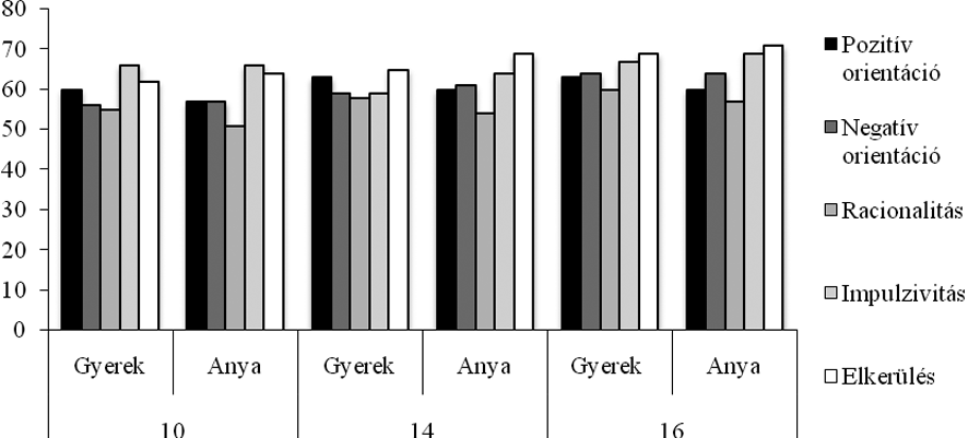 A személyspecifikus problémamegoldás jellemzői... 33 2. ábra. Az anyával kapcsolatos problémamegoldás jellemzői a gyerekek és az anyák szerint (%) 3. ábra. Az apával kapcsolatos problémamegoldás jellemzői a gyerekek és az apák szerint (%) 4.