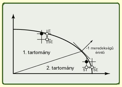 Ellipszis rajzolása a 2 + b 2 = 1 b 2 x 2 + a 2 y 2 a 2 b 2 = 0 a és b egész számok F (x, y) = b 2 x 2 + a 2 y 2 a 2 b 2 A szimmetria miatt elég az első síknegyeben