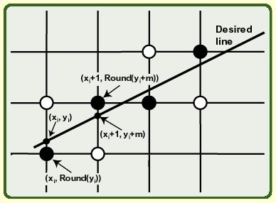 Egyenes rajzolása Tegyük fel, hogy egy vékony egyenes leírható az alábbi képlettel: y = m x + b A meredeksége: 0 < m < 1 (m = 0, 1 triviális, más esetekben pedig visszavezetjük 0 < m < 1-re) Tegyük