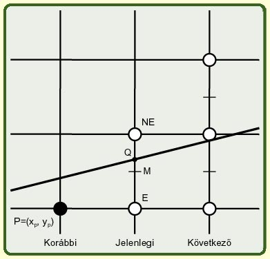 Egyenes rajzolása: Alap inkrementális algoritmus Algoritmus: (ha m > 1, akkor x-et cseréljük ki y-nal) void Line(int x0, int y0, int x1, int y1) { int x; double dx, dy, m, y; dy = y1-y0; dx = x1-x0;