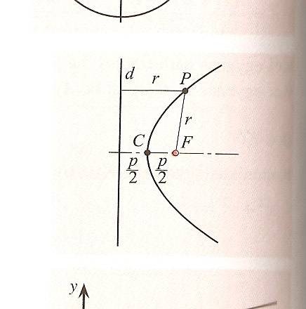 Parabola Tétel: Ha a parabola csúcspontjának koordinátái C(u,v),