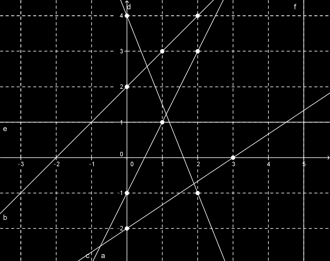 1.25. Feladat - egyenes ábrázolása; 12 perc a) Ábrázold a : 2x + 3y = 12 egyenest koordináta rendszerben, felhasználva a tengelyekkel vett metszéspontjait.