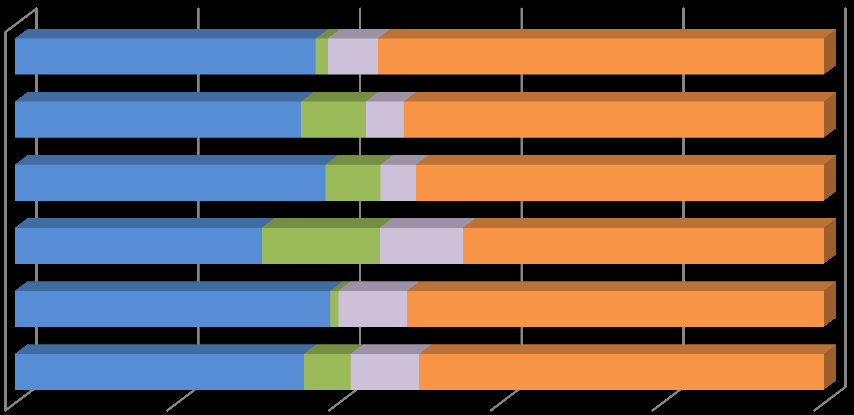 A továbbtanuláshoz szükséges anyagi forrásokat az Egyetem hallgatóinak közel ötöde (21,9%) a diákhitelből teremtette elő (19. ábra).