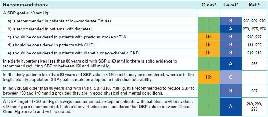 Leitlinien der European Society of Hypertension (ESH) und European Society of Cardiology (ESC) 2013.