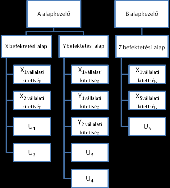 2. számú melléklet Példák a nagykockázat-vállalási limitek szempontjából együttesen kezelendő kitettségekre (U: ismeretlen kitettség) I.