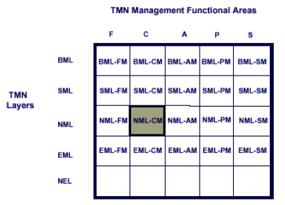 Információtartalom vázlata A távközlés-menedzselő hálózat (TMN) feladatai: hardver- és szoftverelemek távoli vezérlése, user