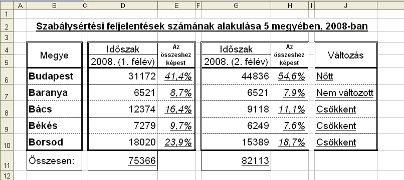 III. Összetett feladat megoldása számítógépen 20 pont A) Táblázatkezelés 12 pont - forrás: http://www.police.