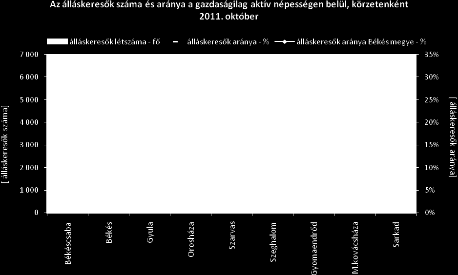 Összetétel adatok, belépő f orgalom megnevezés álláskeresők száma (fő) korcsoportonként 1 éven túl < 25 éves >=25 & < 50 éves >=50 éves regisztrált összesen nyilvántartásba belépők száma a hónap