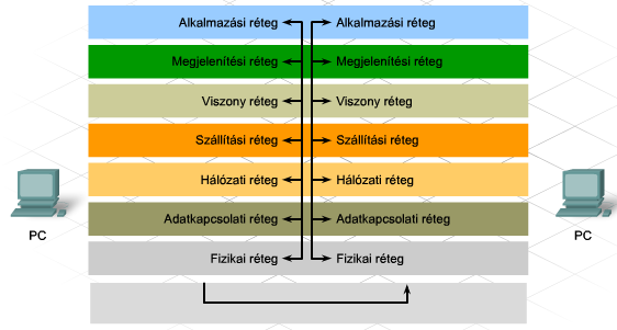 Az OSI (Open Systems