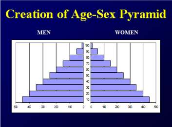 Korfa Egy társadalom demográfiai szerkezetét ábrázolja. Horizontális x-tengely: nők ill. férfiak életkora. Az egység lehet egy életév vagy életévek csoportja.