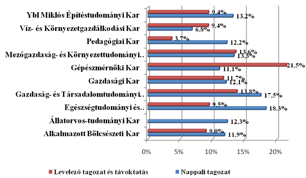 9. táblázat A válaszadó végzett hallgatók megoszlása karonként tagozat szerint (fő) neve Nappali tagozat Levelező tagozat és távoktatás Összesen Alkalmazott Bölcsészeti 47 42 89 Állatorvos-tudományi