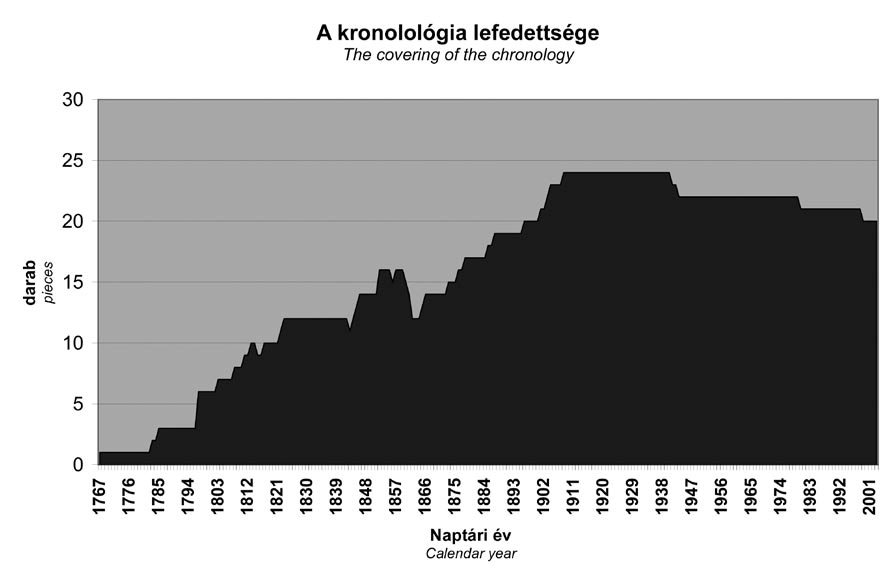 46 Kern Zoltán késő tavaszi kora nyári periódusát.