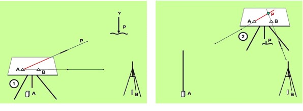 Mélykúti Gábor Topográfiai felmérési technológiák I. Az előmetszést úgy hajtjuk végre, hogy először felállunk az A alapponton, tájékozzuk a mérőasztalt (pl.