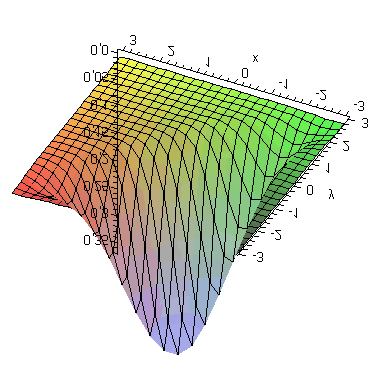 Az (1,5) paraméterű Gamma-eloszlás sűrűségfüggvénye összehasonlítva az exponenciális eloszlással 3.