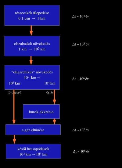 A bolygókeletkezés folyamatának sematikus ábrája az időskálával A bolygók szilárd magjai porszemcsék összetapadásából keletkeznek a protoplanetáris korongban.