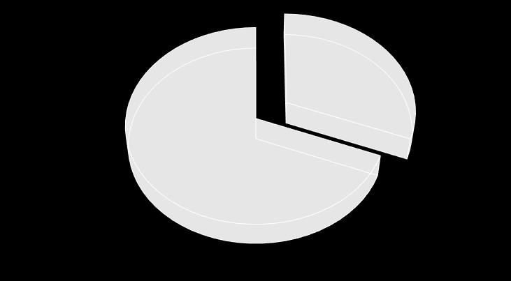 2. ábra Rúdugrás távolságra törekvéssel A TÁVOLSÁGRA TÖREKVŐ RÚDUGRÁS ALKALMAZÁSÁNAK ARÁNYA Igen; 31% Nem; 69% 3.