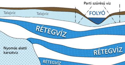 A belvíz kialakulása Állandó tényezők - geologiai felépítés; - talaj; - domborzat; - eltemetett folyómedrek Változó és emberi tényezők - időjárási és talajvíz helyzet; - földhasználat; -