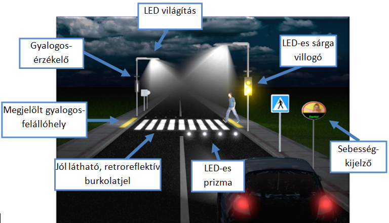 Gyalogátkelőhelyek biztonságának növelésére alapvetően két lehetőség: Új eszközök alkalmazása IV.