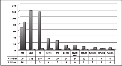 38 adat volt (7%), az aha diskurzusjelölőre 29 (6%), a persze 18-szor hangzott el (3%), az egyébként pedig 14-szer (3%).