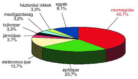 golóanyag-fajták közötti arányokat 2005 2006- ban a forgalom, a felhasználás, valamint az export-import tekintetében.