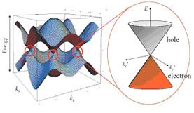 6. A Grafén és társai A grafén (Gaim and Novoselov, 2004, UK, Nobel-Díj 2010) egy atomi réteg szénatomból áll, amelyek hatszöges (méhsejt vagy honeycomb) típusú rácsba rendeződnek.