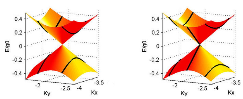 A sávszerkezetet úgy kapjuk, hogy a grafén Dirac-kúpját (az ábrán piros-sárga) a megfelelő k értékeknél egy (az ábrákon függőleges) síkkal elmetszük (a metszésvonalakat feketével jelöltük).