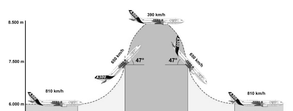 VI. Súlytalanság 11 pont Egy speciálisan kialakított repülőgép segítségével ma már bárki átélheti a súlytalanság állapotát, a zéró gravitációt.