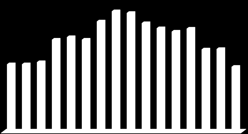 100 90 80 70 60 50 40 30 20 10 0 6 6 7 8 16 17 17 15 9 8 8 8 13 10 13 13 26 25 21 22 20 19 21 20 6 7 7 6 4 4 4 4 31 34 40 38 34 36 36 34 2000 2001 2002 2003 2004 2005 2006 2007 EŐyéb "D" vonal "C"