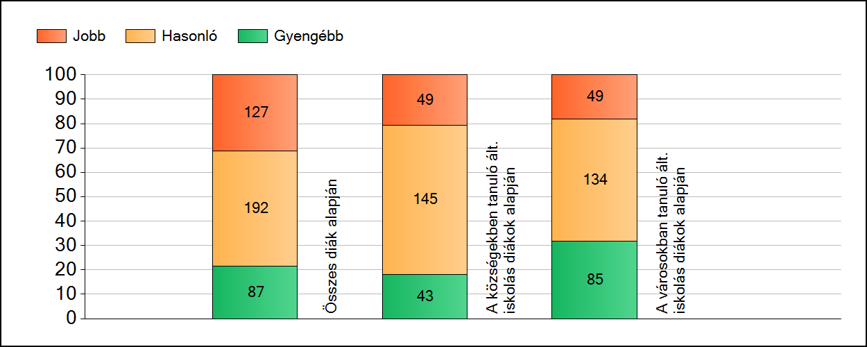 1a Átlageredmények A fenntartók átlageredményeinek összehasonlítása Matematika Az Önökhöz képest szignifikánsan jobban, hasonlóan, illetve gyengébben teljesítő fenntartók száma és aránya (%)