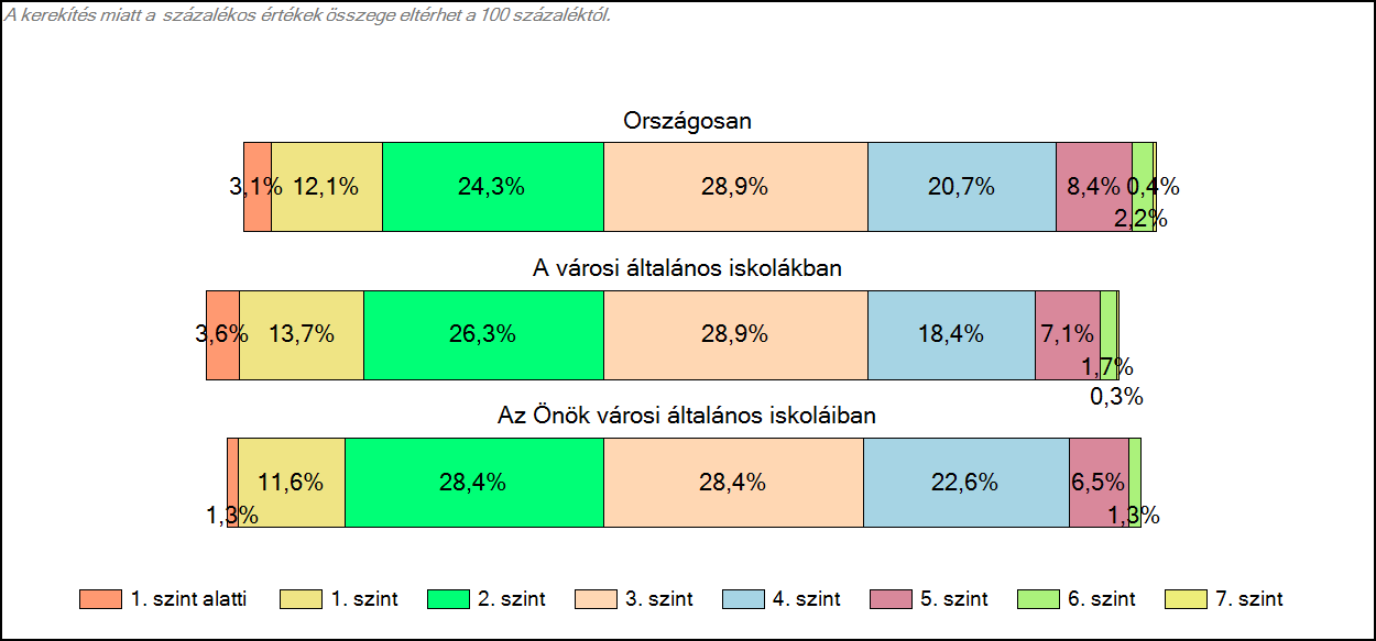 1c Képességeloszlás Az országos eloszlás, valamint a tanulók eredményei a városi általános iskolákban és az Önök