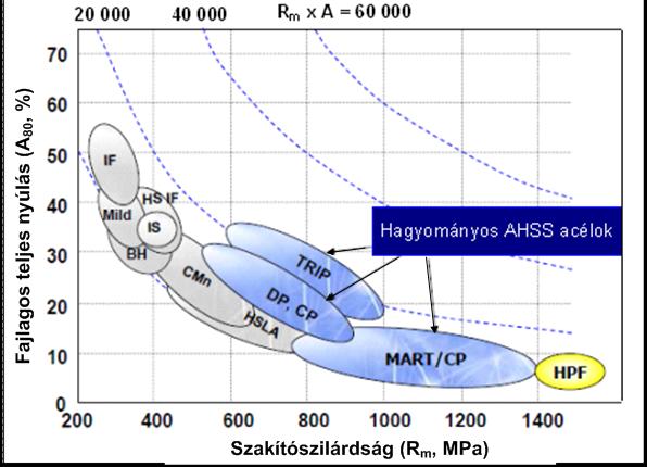 Bevezetés A főként a járműipar igényei szerint kifejlesztett acélok, lemezanyagok alkalmazása gazdaságossági kérdés és környezetvédelmi szempontból is indokolt.
