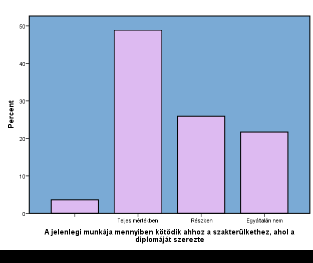 Az egyetemi diploma értékének egy másik fontos mérőeszköze, hogy a végzős emberek képesek-e a végzettségüknek és a szaktudásuknak megfelelő munkát találni a piacon.