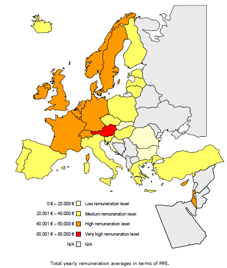 2.4.2 Kutatói bérek és kutatói feltételek, mobilitás elősegítése Jelenleg a hazai kutatók bére mintegy a negyedét teszi ki a nyugat-európai kollégáik fizetésének.