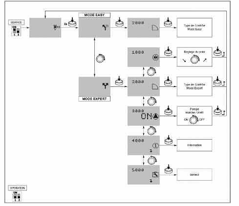 8.5.2 Paraméterezés a <2.0.0.0> és <5.0.0.0> menüben SERVICE üzemmódban a <2.0.0.0> és <5.0.0.0> menük paraméterei módosíthatók.