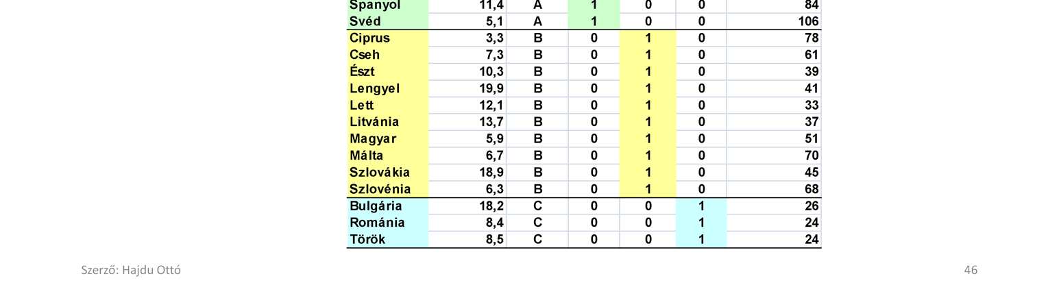 A strukturális törés Adott évben európai országok (szám szerint 28) fejlettsége (egy főre jutó relatív GDP%) alapján magyarázzuk a munkanélküliségi ráta (%) alakulását az egyes országok Uniós statusa