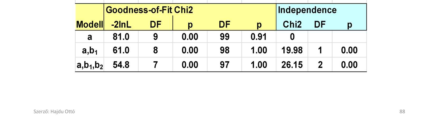 Tesztek: Wald_H0: Béta2 = 0 Wald-Chi2: a ML becslés négyzetes, standardizált távolsága a H0 hipotézistől: [(2.31 0) /1.02 ]^2 = 5.17, p=2.