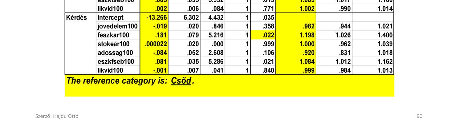 Az Y kategóriák kódolása az adatállományban: Y=0: Működik, Y=1: Kérdéses, Y=2: Csőd, és a referencia kategória: Ref_Cat=Csőd.