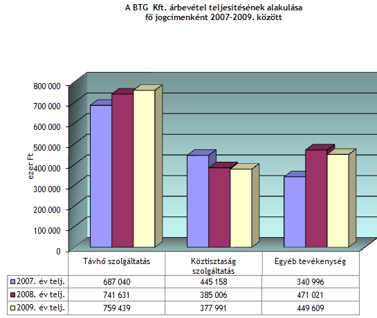 12. Melléklet: A BTG Budaörsi Településgazdálkodási Kft. Árbevételi tervének alakulása Megnevezés 2007. év terv 2007. év telj. 2008. év terv 2008. év telj. 2009. év terv 2009. év telj. ezer Ft 2010.